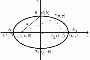 Geometria Analítica, Elipse