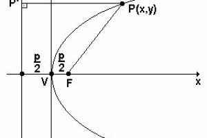 Geometria Analítica, Parábola